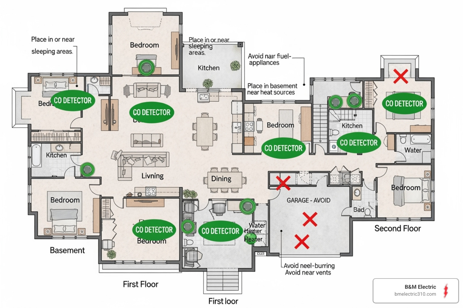 Diagram showing optimal CO detector locations in a multi-story home, including basements, near sleeping areas, and avoiding kitchens/garages - Carbon monoxide detector wiring