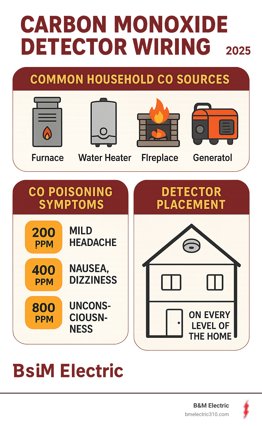 Infographic showing common household CO sources including furnaces, water heaters, fireplaces, and generators, with corresponding CO poisoning symptoms from mild headaches at 200 PPM to unconsciousness at 800 PPM, and proper detector placement on every level of the home - Carbon monoxide detector wiring infographic 
