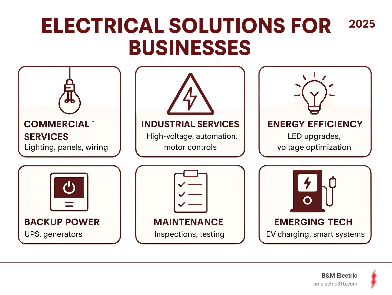 Comprehensive infographic showing the six main categories of business electrical solutions: Commercial Services (lighting, panels, wiring), Industrial Services (high-voltage, automation, motor controls), Energy Efficiency (LED upgrades, voltage optimization), Backup Power (UPS, generators), Maintenance (inspections, testing), and Emerging Tech (EV charging, smart systems), with icons and brief descriptions for each category - electrical solutions for businesses infographic