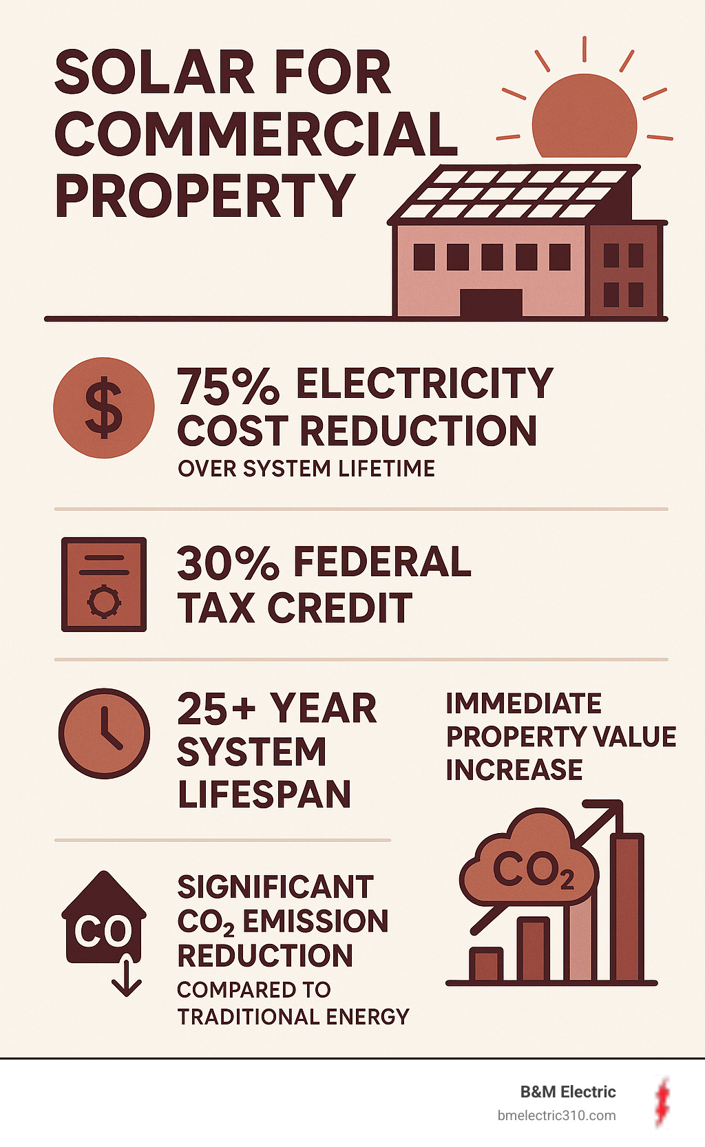 Infographic showing commercial solar benefits including 75% electricity cost reduction over system lifetime, 30% federal tax credit, 25+ year system lifespan, immediate property value increase, and significant CO2 emission reduction compared to traditional energy sources - Solar for commercial property infographic Infographic showing commercial solar benefits including 75% electricity cost reduction over system lifetime, 30% federal tax credit, 25+ year system lifespan, immediate property value increase, and significant CO2 emission reduction compared to traditional energy sources - Solar for commercial property infographic