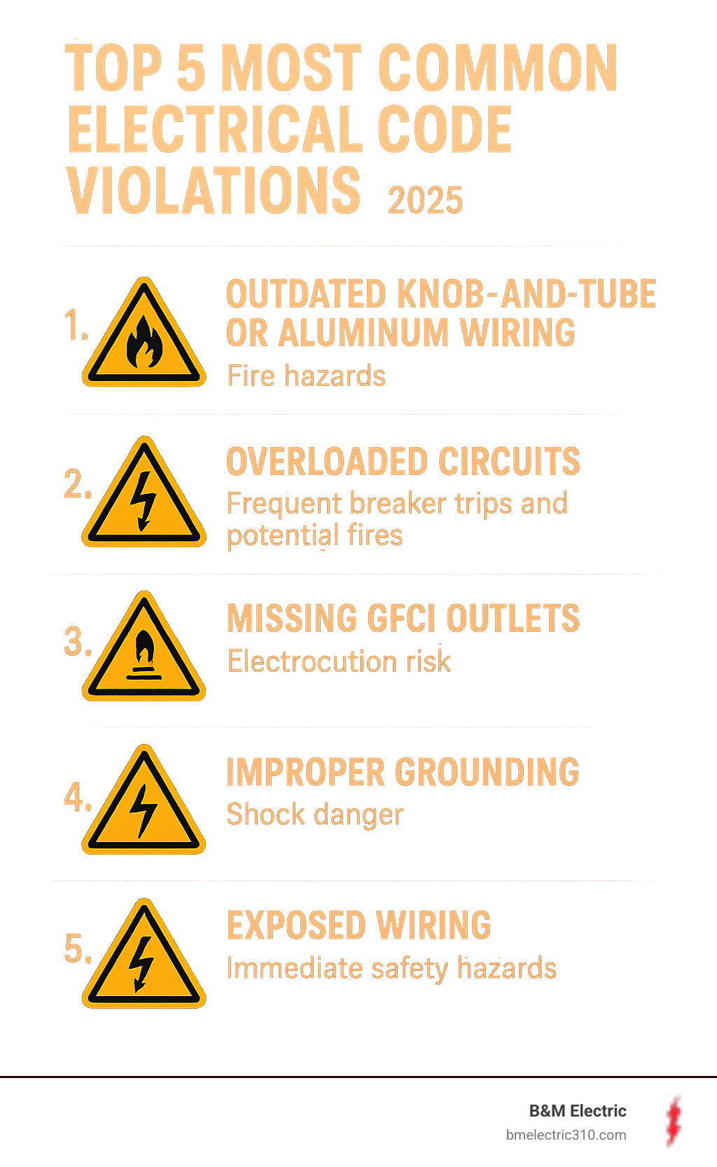 Infographic showing the top 5 most common electrical code violations: 1) Outdated knob-and-tube or aluminum wiring creating fire hazards, 2) Overloaded circuits causing frequent breaker trips and potential fires, 3) Missing GFCI outlets in wet areas leading to electrocution risk, 4) Improper grounding increasing shock danger, and 5) Exposed wiring creating immediate safety hazards - with warning symbols and brief descriptions of each risk - Electrical code violation repair infographic Infographic showing the top 5 most common electrical code violations: 1) Outdated knob-and-tube or aluminum wiring creating fire hazards, 2) Overloaded circuits causing frequent breaker trips and potential fires, 3) Missing GFCI outlets in wet areas leading to electrocution risk, 4) Improper grounding increasing shock danger, and 5) Exposed wiring creating immediate safety hazards - with warning symbols and brief descriptions of each risk - Electrical code violation repair infographic