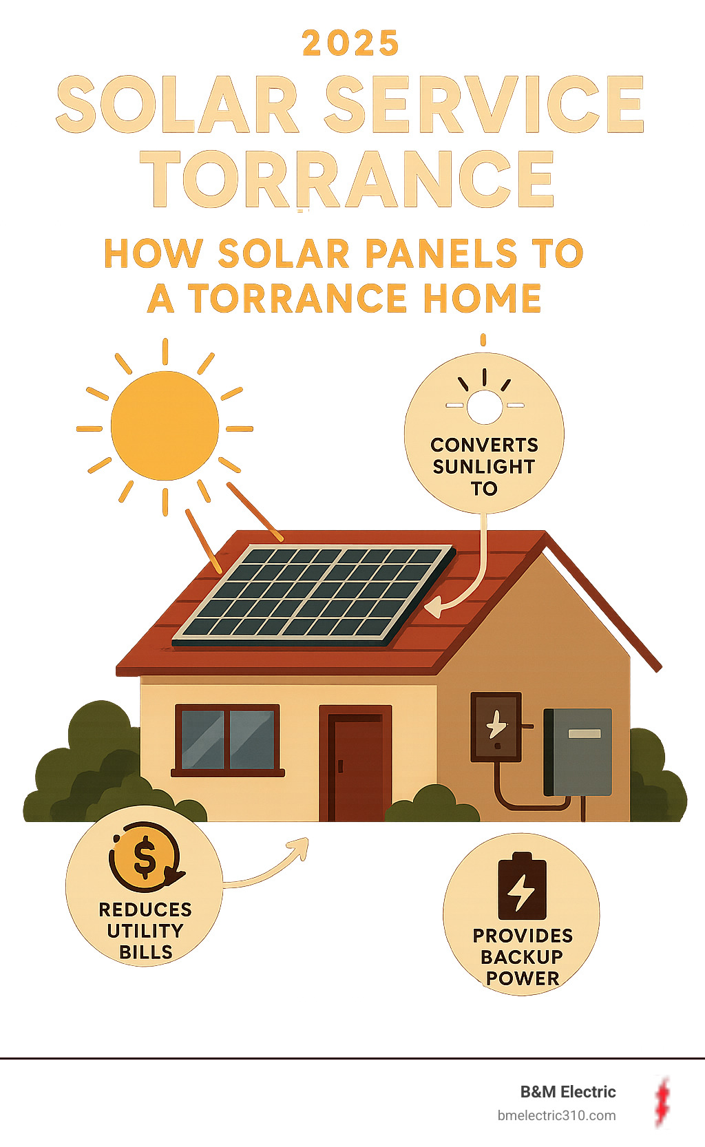 Infographic showing how solar panels convert sunlight to electricity, reduce utility bills, and provide backup power during outages in a typical Torrance home - Solar Service Torrance infographic