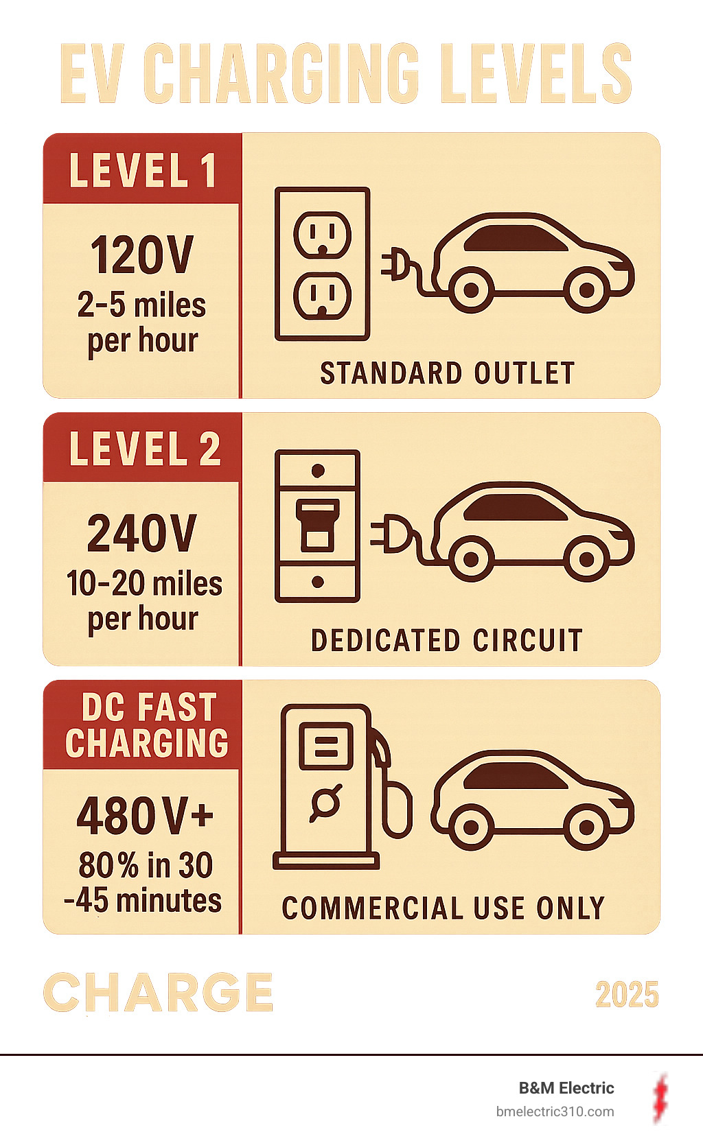 Infographic showing EV charging levels: Level 1 (120V, 2-5 miles per hour, standard outlet), Level 2 (240V, 10-20 miles per hour, dedicated circuit), and DC Fast Charging (480V+, 80% in 30-45 minutes, commercial use only) - Garage EV charger install infographic