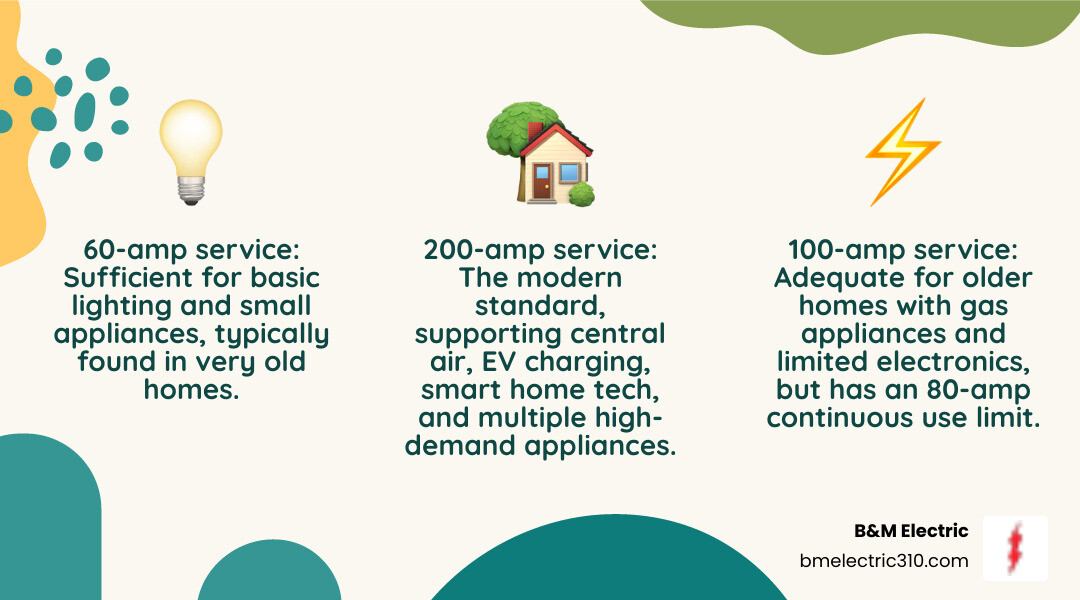 Infographic showing electrical capacity comparison between 60-amp service (sufficient for basic lighting and small appliances), 100-amp service (adequate for older homes with gas appliances and limited electronics), and 200-amp service (modern standard supporting central air, EV charging, multiple appliances, and smart home technology) - 200 amp service upgrade infographic 3_facts_emoji_nature