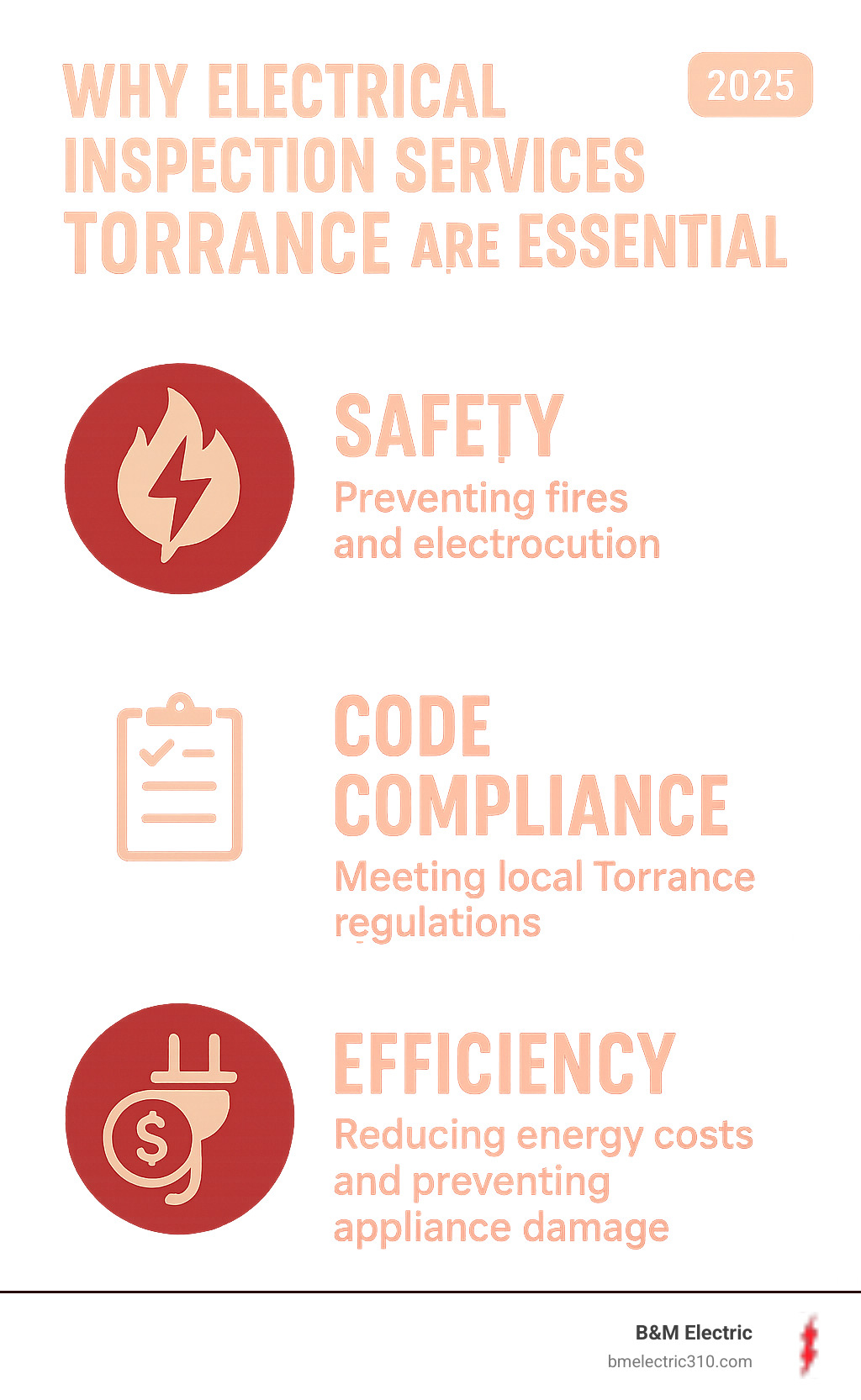 Infographic showing three main reasons for electrical inspections: Safety (preventing fires and electrocution), Code Compliance (meeting local Torrance regulations), and Efficiency (reducing energy costs and preventing appliance damage) - Electrical Inspection Services Torrance infographic