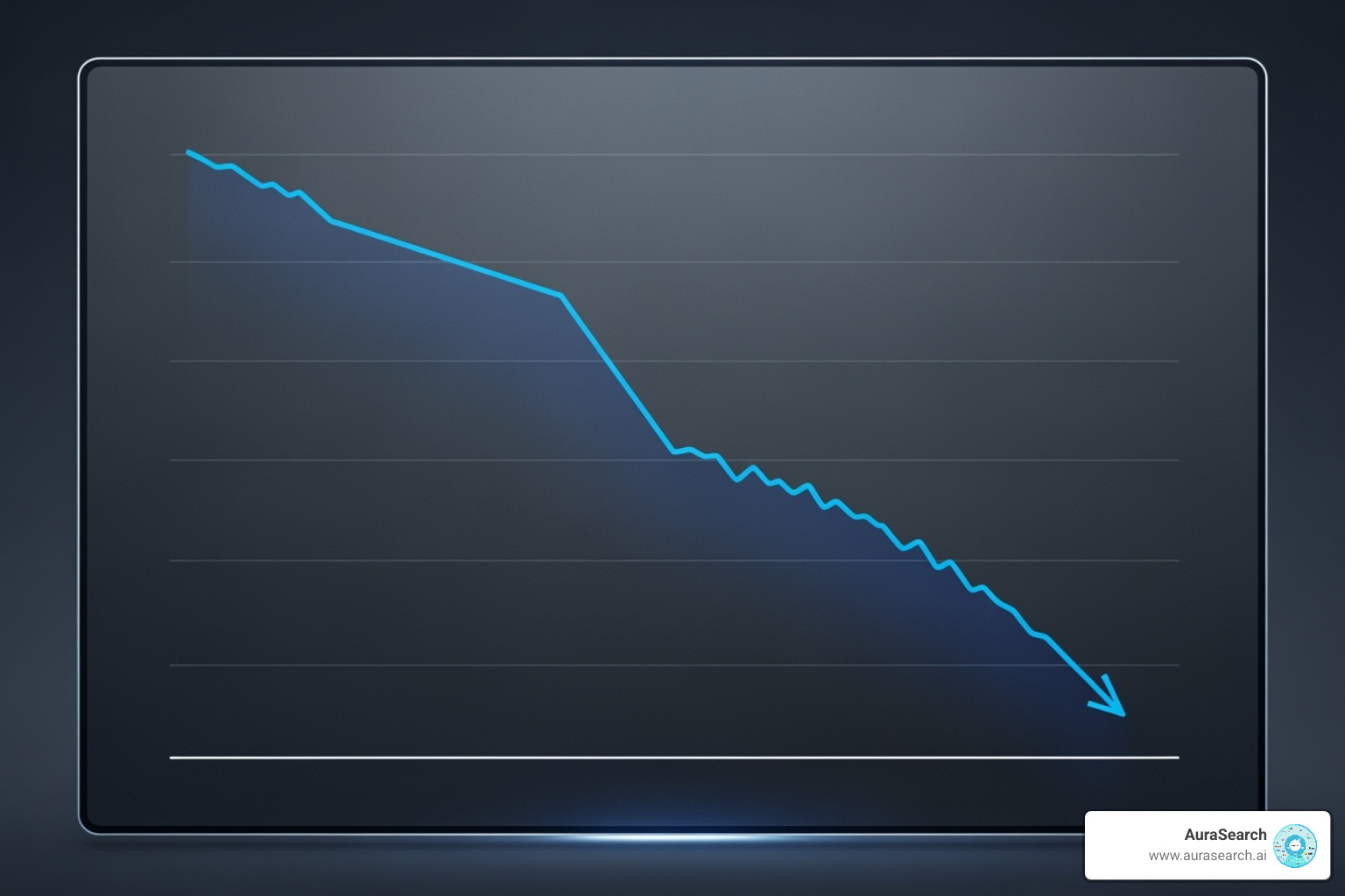 Graph showing the decline in click-through rates for non-branded keywords due to AI Overviews - AI Overviews SEO