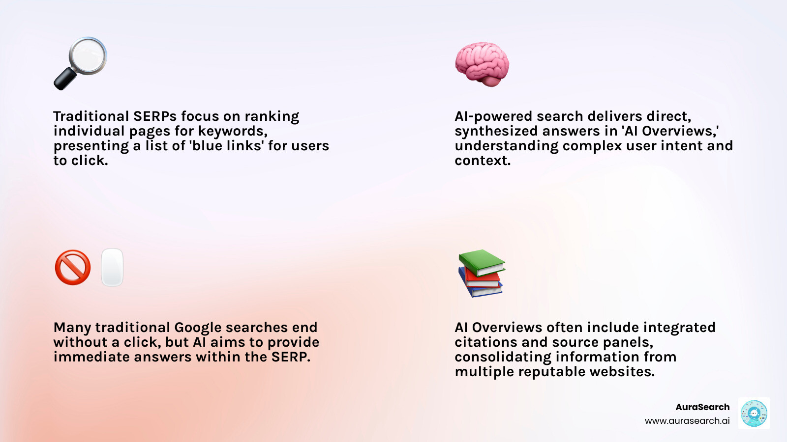 Infographic showing the differences between traditional Google search results with blue links versus AI-powered search results featuring AI Overviews with synthesized answers, citations, and source panels - how to optimize content for ai search infographic 4_facts_emoji_light-gradient