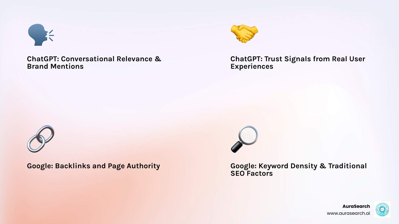 Infographic showing the key differences between ChatGPT ranking factors (brand mentions, conversational queries, trust signals) versus Google ranking factors (backlinks, keyword density, page authority) - how to rank in chatgpt infographic 4_facts_emoji_light-gradient