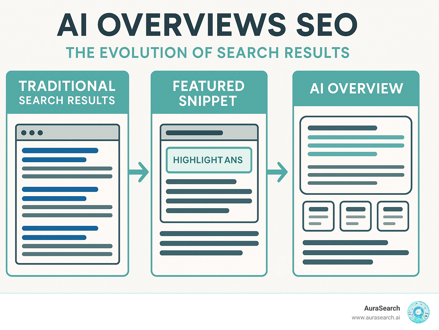 Comprehensive infographic showing the evolution from traditional search results with blue links, to featured snippets with highlighted answer boxes, to AI Overviews with AI-generated summaries and multiple source citations, demonstrating how each format presents information differently to users - AI Overviews SEO infographic 