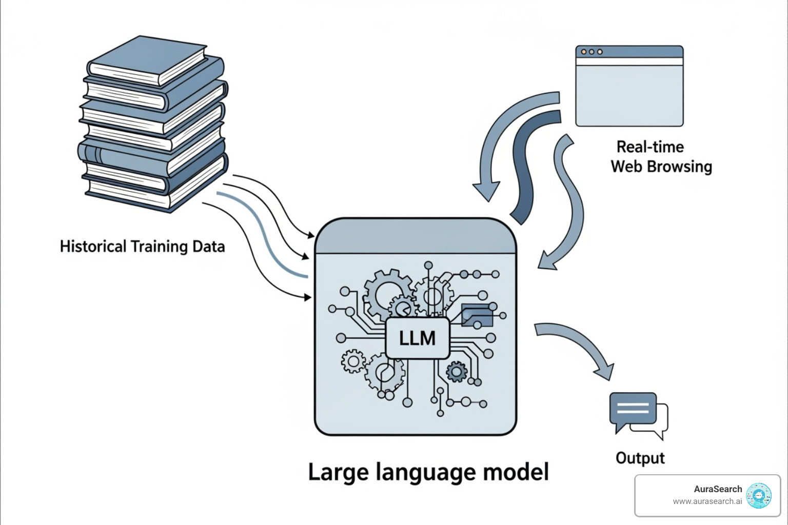 diagram showing how LLMs process information from training data and live web browsing - how to rank in chatgpt