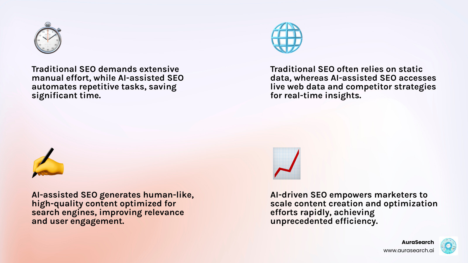 Comprehensive comparison infographic showing traditional SEO workflow versus AI-assisted SEO workflow, highlighting key differences in time investment, data access, content quality, and scalability metrics - seogpt infographic 4_facts_emoji_light-gradient