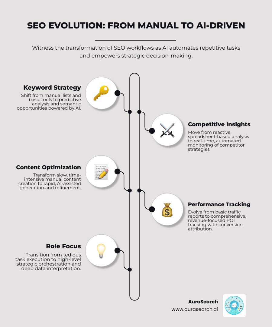 Infographic showing the evolution from traditional SEO workflow with manual keyword research, spreadsheet-based competitor analysis, time-intensive content creation, and basic traffic reporting to AI-augmented SEO workflow featuring predictive keyword analysis powered by machine learning, real-time automated competitor monitoring, rapid AI-assisted content optimization, and revenue-focused ROI tracking with conversion attribution - AI SEO specialist infographic infographic-line-5-steps-neat_beige Infographic showing the evolution from traditional SEO workflow with manual keyword research, spreadsheet-based competitor analysis, time-intensive content creation, and basic traffic reporting to AI-augmented SEO workflow featuring predictive keyword analysis powered by machine learning, real-time automated competitor monitoring, rapid AI-assisted content optimization, and revenue-focused ROI tracking with conversion attribution - AI SEO specialist infographic infographic-line-5-steps-neat_beige