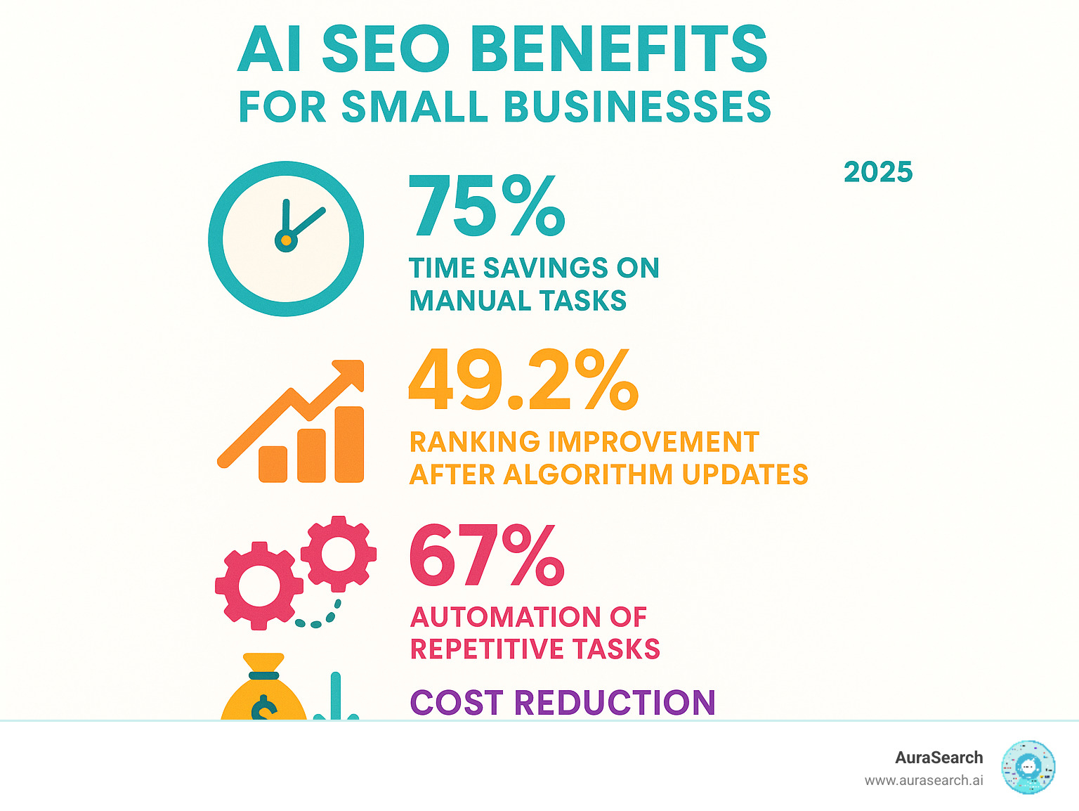 Infographic showing AI SEO benefits for small businesses: 75% time savings on manual tasks, 49.2% ranking improvement after algorithm updates, 67% automation of repetitive tasks, and cost reduction compared to traditional enterprise tools - ai seo tools for small business infographic 