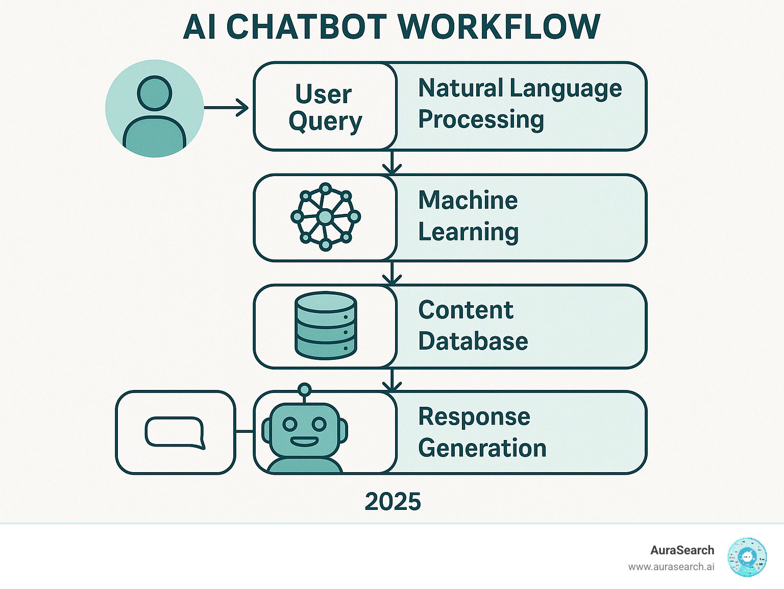 Detailed infographic showing AI chatbot workflow from user query input through natural language processing, machine learning analysis, content database search, response generation, and final user interaction with feedback loop - AI chatbot SEO infographic 