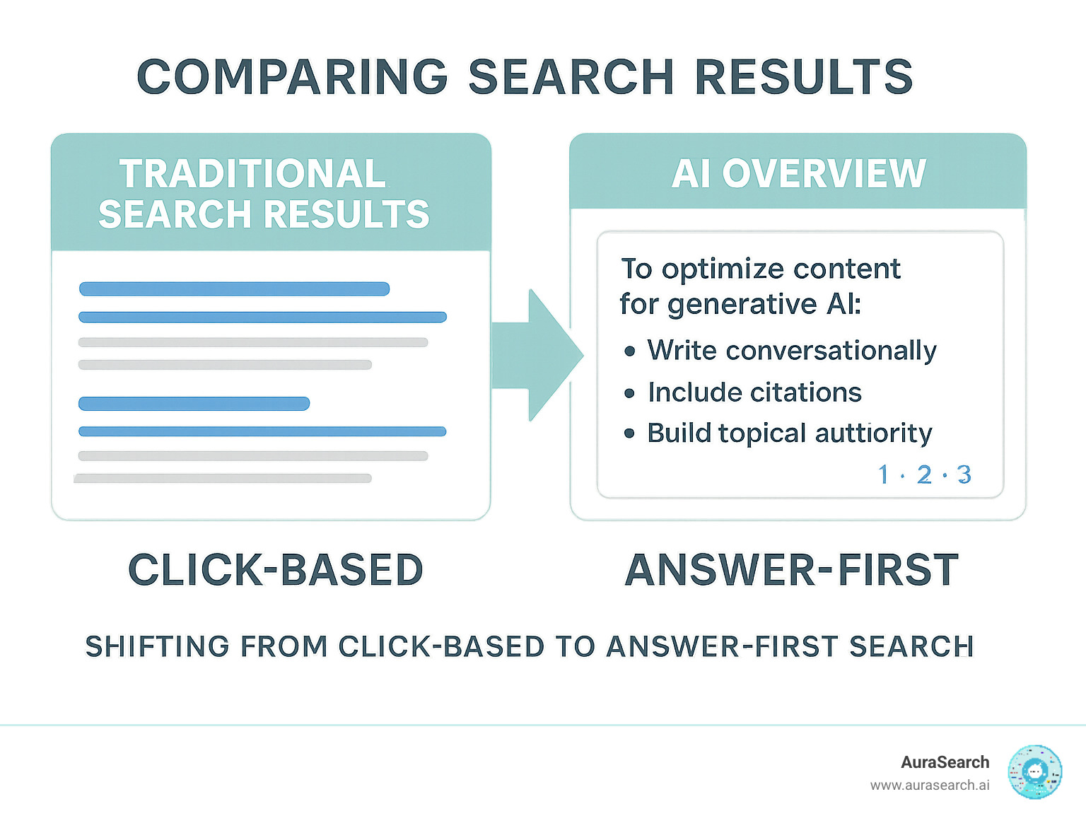 Infographic comparing traditional search results showing blue links versus AI Overview providing direct answers with source citations, highlighting the shift from click-based to answer-first search behavior - how to optimize content for generative ai infographic Infographic comparing traditional search results showing blue links versus AI Overview providing direct answers with source citations, highlighting the shift from click-based to answer-first search behavior - how to optimize content for generative ai infographic