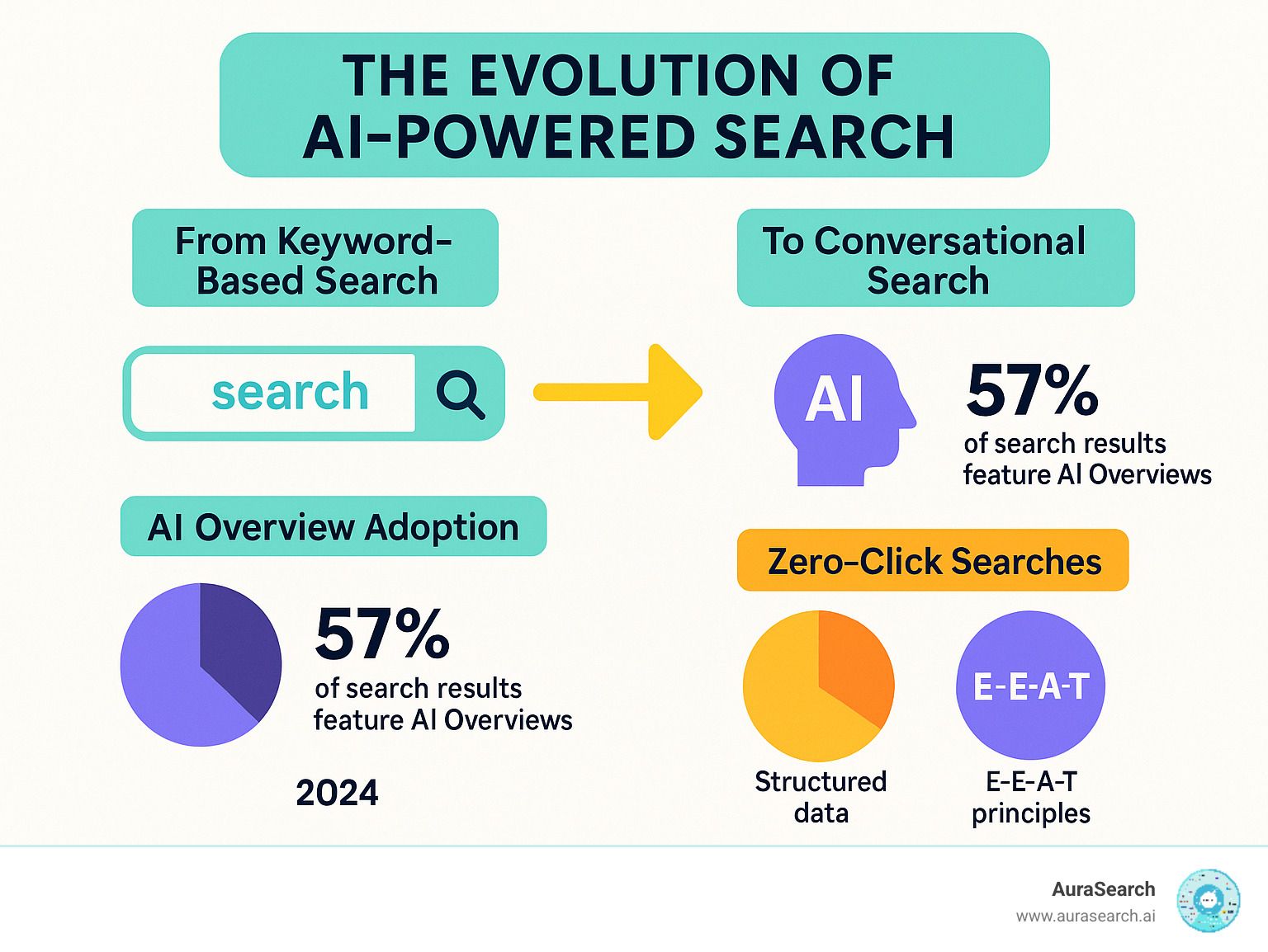 Comprehensive infographic showing the evolution from traditional keyword-based search to AI-powered conversational search, including statistics on AI Overview adoption, zero-click searches, and the growing importance of structured data and E-E-A-T principles for AI visibility - ai search optimization tools infographic 