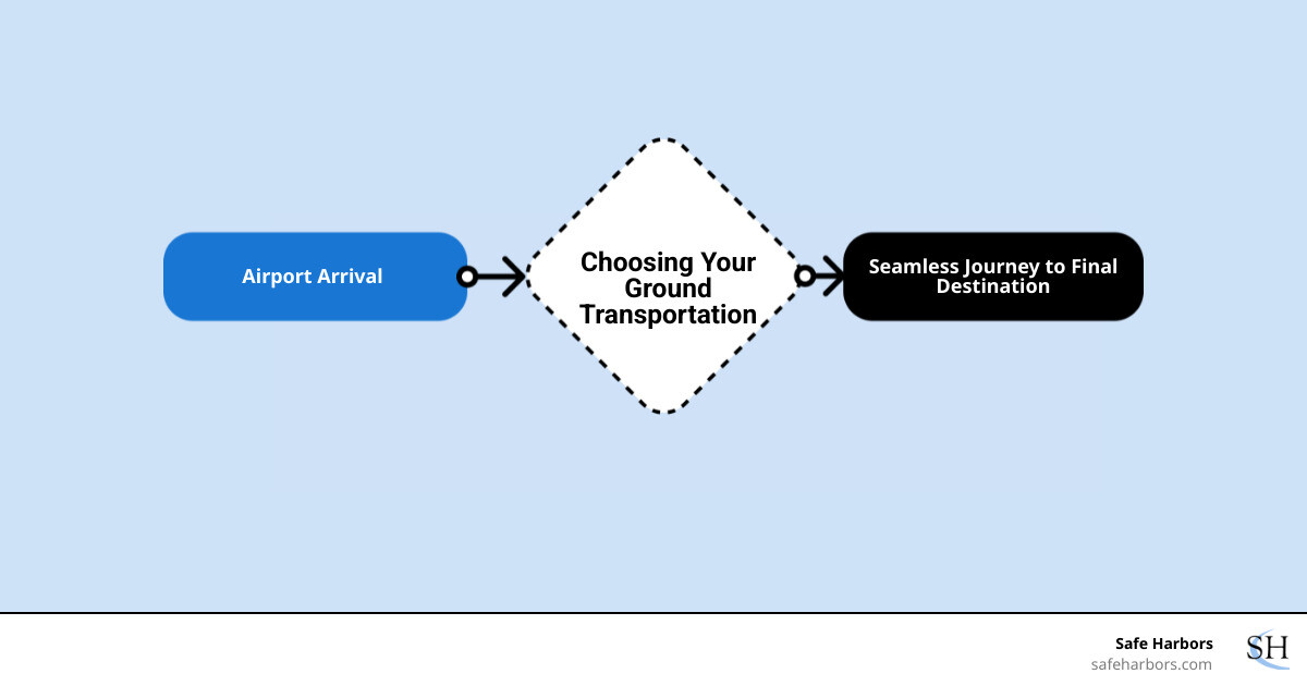Comprehensive infographic showing the complete ground transportation ecosystem from airport arrival to final destination, including shared shuttles with 7-person capacity and luggage allowances, private car services with professional chauffeurs, rideshare pickup zones, public transit connections, and rental car facilities, with decision points based on group size, budget, and business needs - Ground transportation services infographic flowmap_simple