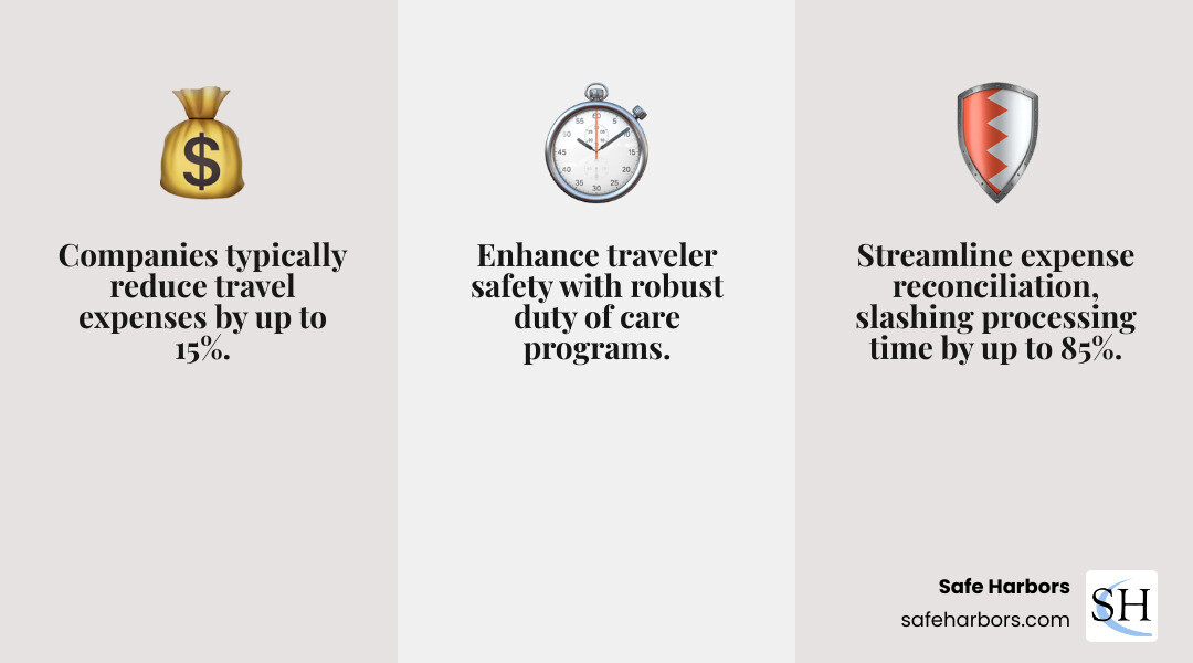 Infographic showing key benefits of partnering with a Travel Management Company: reduce travel expenses by up to 15%, slash reconciliation time by up to 85%, and gain dedicated support for streamlined operations, improved safety, and policy compliance - global travel management infographic 3_facts_emoji_grey