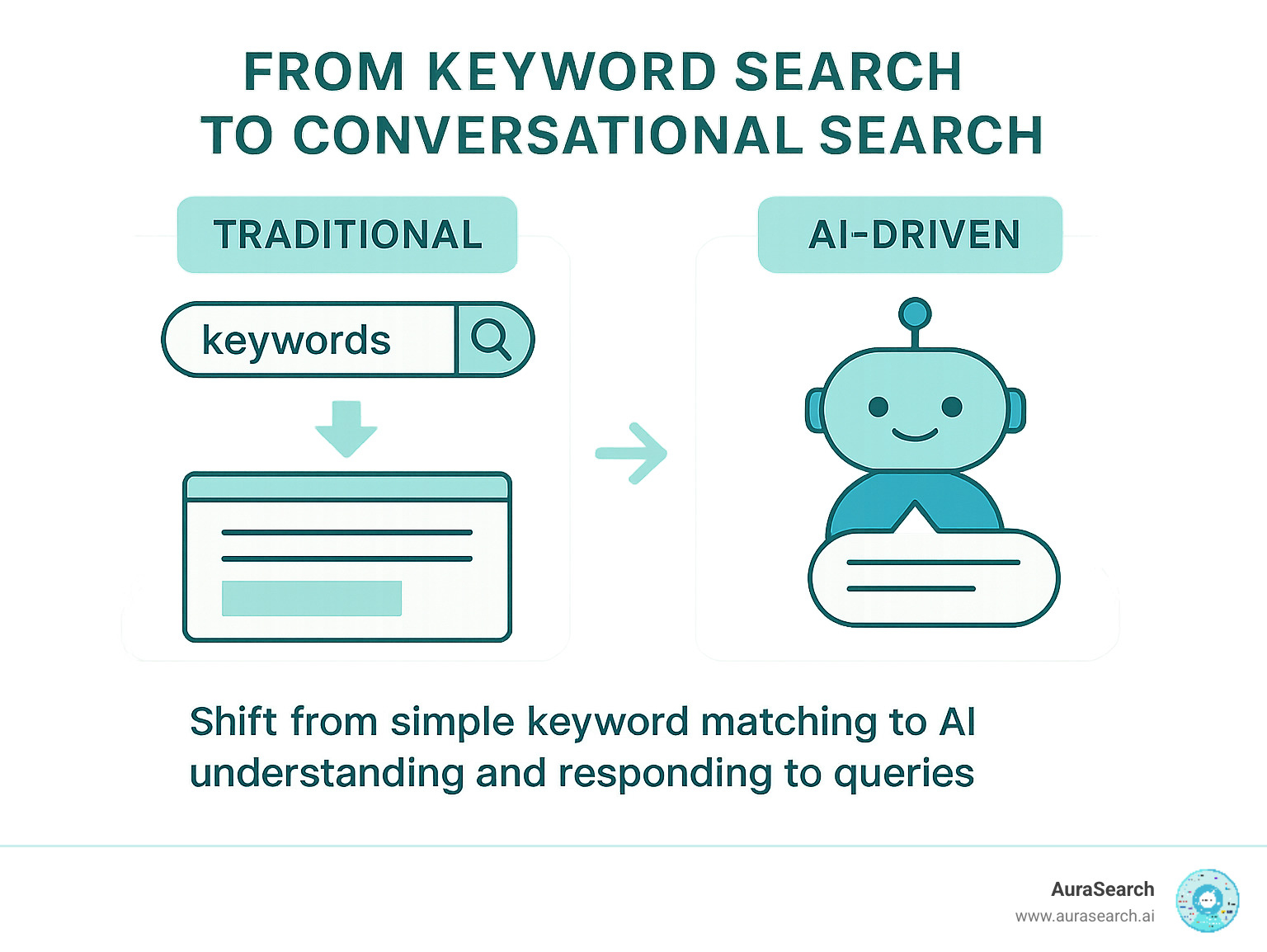 infographic explaining the shift from traditional keyword search to conversational AI-driven search - how to optimize ai content for seo infographic 