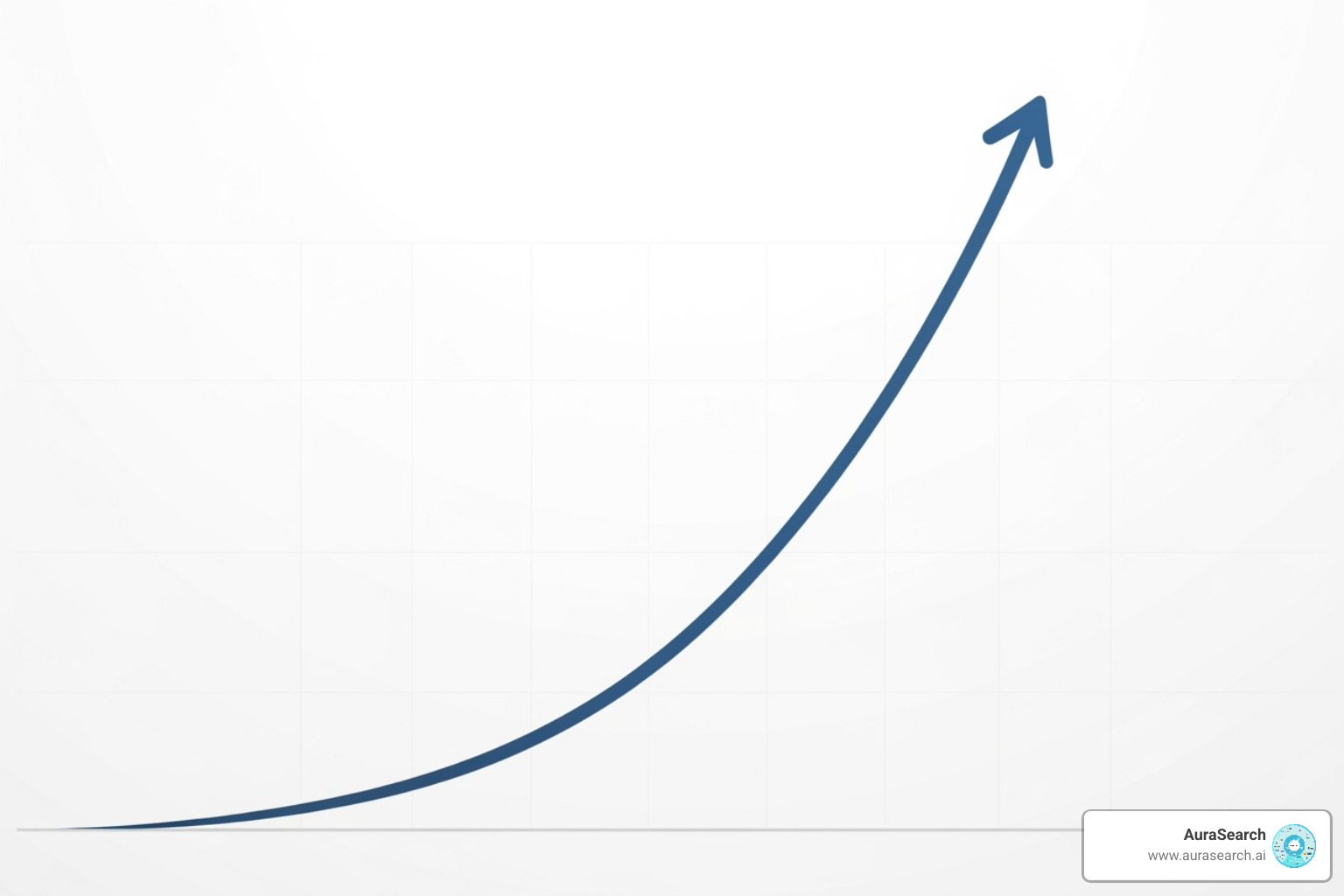 chart showing upward trends in traffic and engagement - ai-driven content optimization