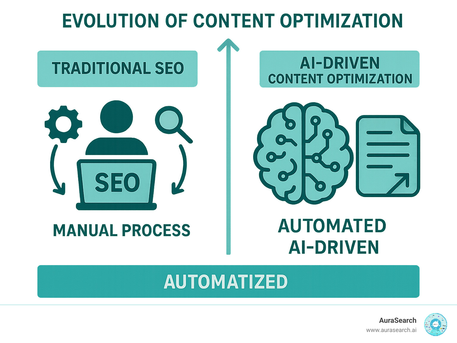 infographic explaining the evolution from traditional manual SEO to automated, AI-driven content optimization - ai-driven content optimization infographic 