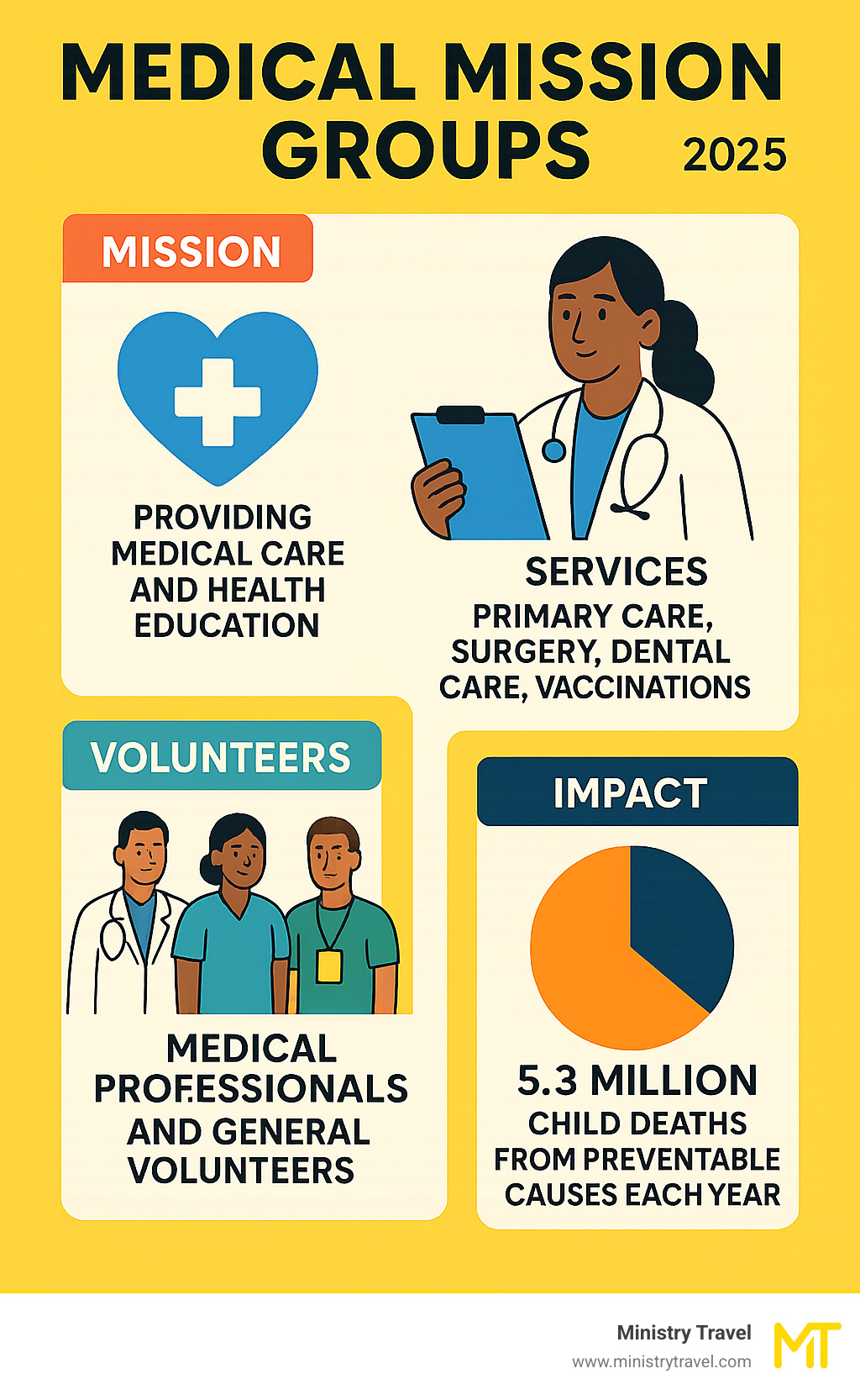 Medical Mission Groups: Crucial 2025 Aid