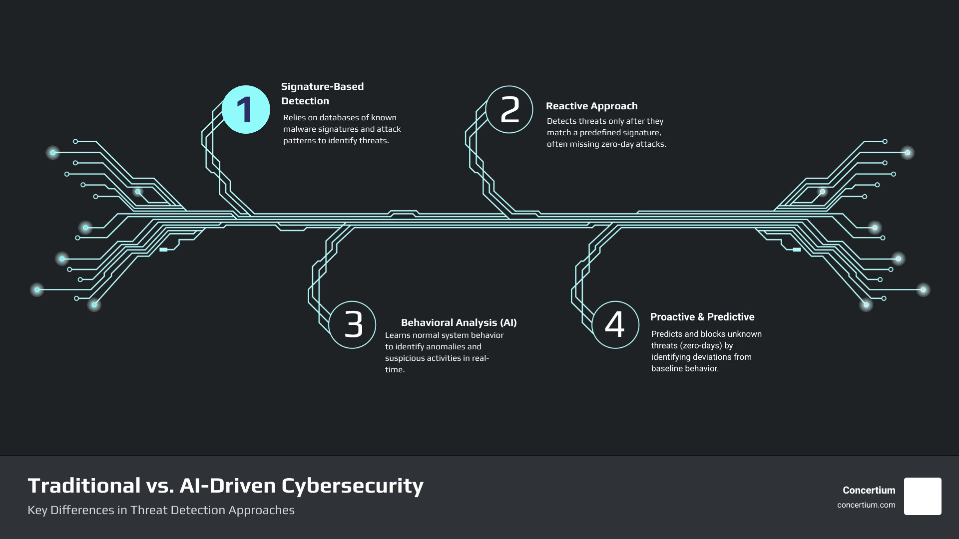 Infographic contrasting traditional signature-based cybersecurity (relying on known patterns) with AI-driven behavioral analysis (detecting unusual activities) for proactive threat detection - AI cybersecurity tools infographic infographic-4-steps-tech