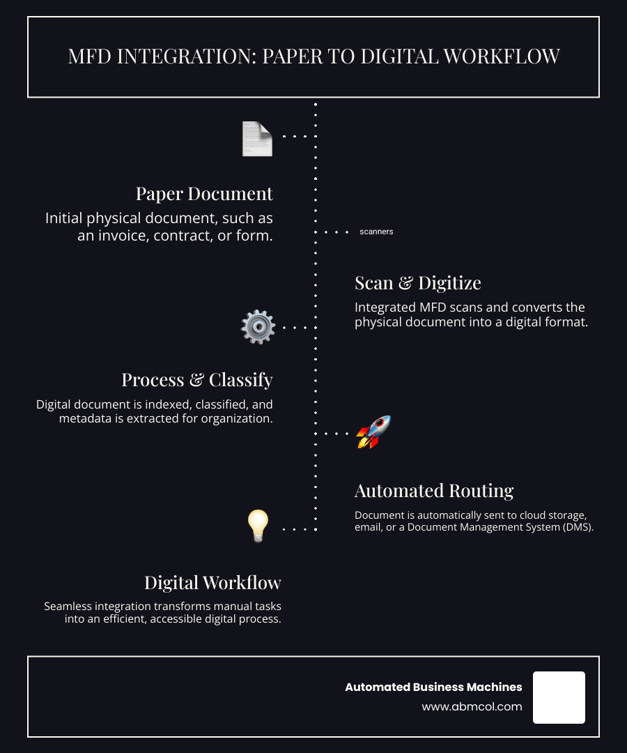 Infographic showing how a paper document is scanned by an integrated MFD, digitized, processed (e.g., indexed, classified), and then automatically routed to various digital destinations like cloud storage, email, or a document management system, illustrating the change from physical to digital workflow. - multifunction device integration infographic infographic-line-5-steps-dark