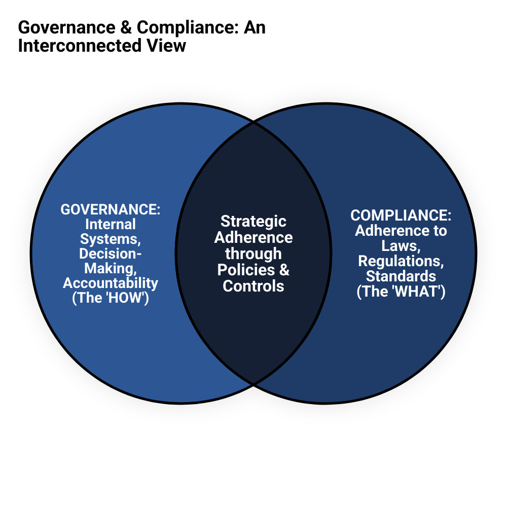Infographic showing Governance as the overarching framework, with Compliance as a key component within it, connected by internal policies and external regulations. Governance is depicted as "The HOW" (internal structure, decision-making, accountability), while Compliance is "The WHAT" (adherence to laws, regulations, standards). Arrows show information flow between them, leading to improved outcomes and reduced risk. - compliance governance infographic venn_diagram