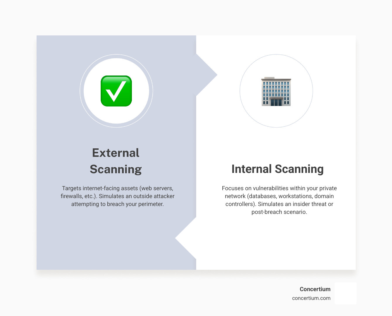 Infographic illustrating the differences between internal and external attack paths, showing how external scans target internet-facing assets like web servers and firewalls, while internal scans focus on vulnerabilities within the private network such as internal databases, workstations, and domain controllers, revealing different types of security weaknesses. - internal network vulnerability scanner infographic comparison-2-items-formal