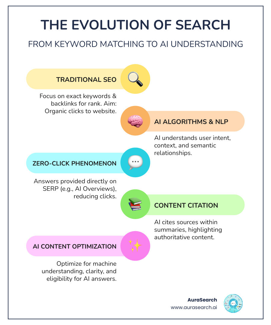 Infographic: A visual guide showing how search has changed. From old keyword searches to new AI conversations, it explains how AI content optimization strategies make your content found and used by smart AI systems. - ai content optimization strategies infographic infographic-line-5-steps-colors