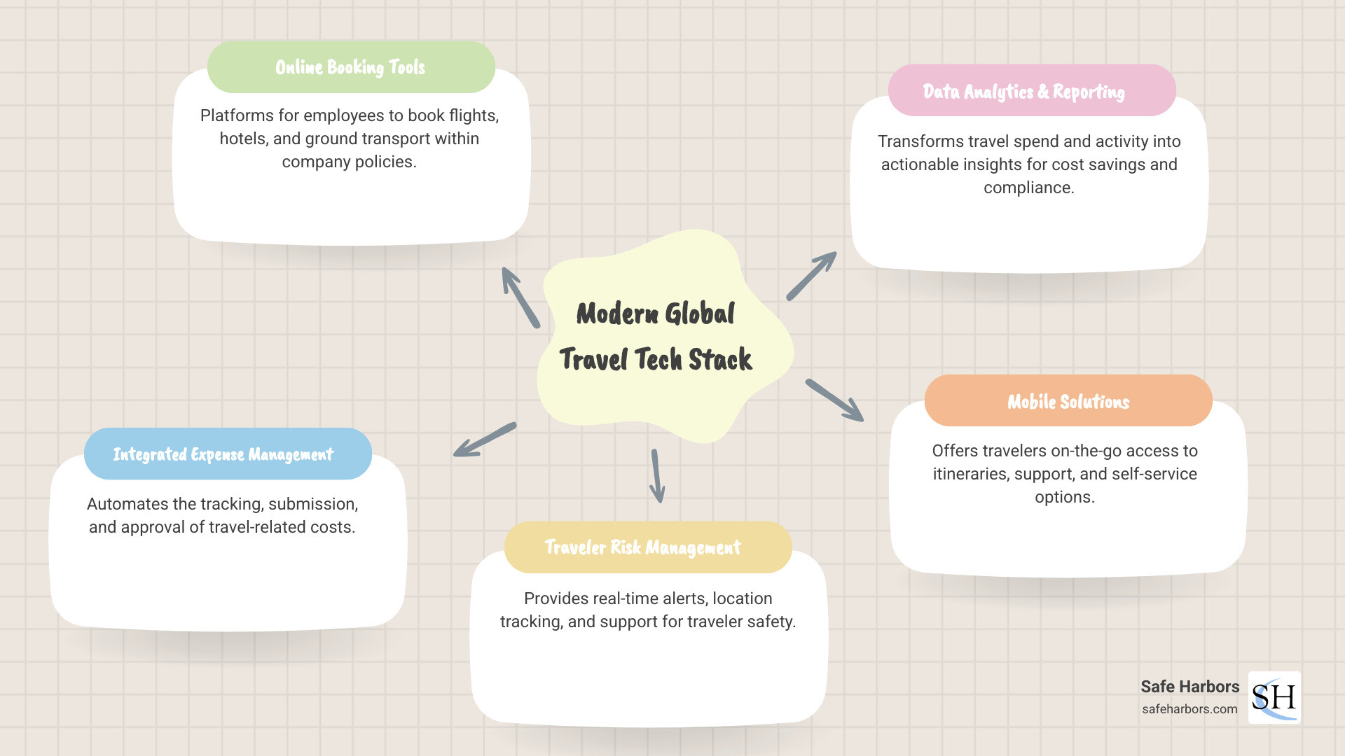 Infographic detailing the interconnected components of corporate global travel technology, including online booking, expense management, risk management, data analytics, and mobile solutions, illustrating how they work together for streamlined global business travel. - corporate global travel technology infographic mindmap-5-items
