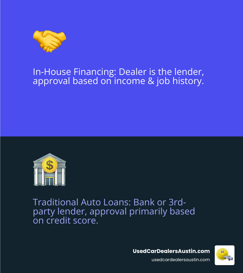 Infographic explaining the difference between In-House vs. Traditional Bank Financing - in house financing car dealers austin tx infographic 2_facts_emoji_blue