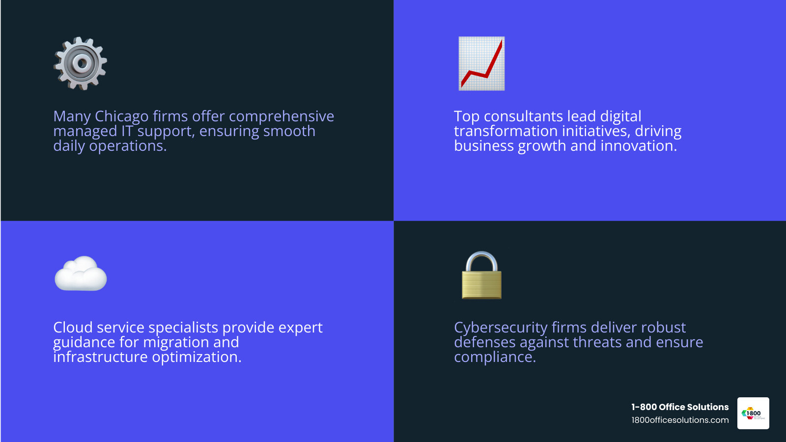 Infographic comparing key IT consulting firms in Chicago, highlighting their specializations in areas like cloud services, cybersecurity, digital change, and managed IT support, set against a backdrop of the iconic Chicago skyline - chicago it consulting companies infographic 4_facts_emoji_blue Infographic comparing key IT consulting firms in Chicago, highlighting their specializations in areas like cloud services, cybersecurity, digital change, and managed IT support, set against a backdrop of the iconic Chicago skyline - chicago it consulting companies infographic 4_facts_emoji_blue