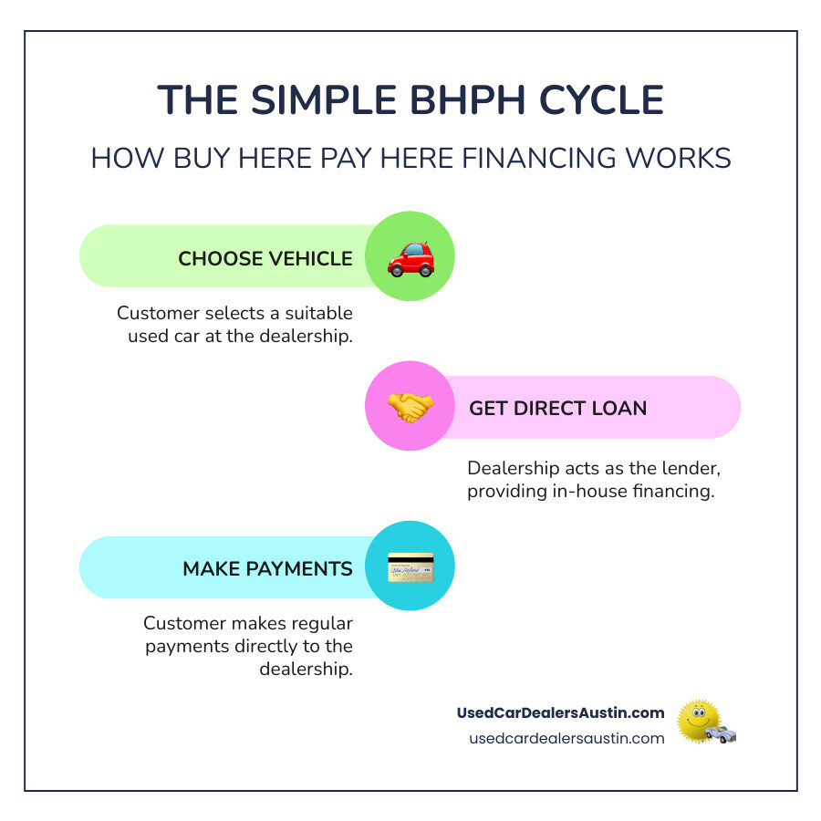 Infographic explaining the simple cycle: Customer selects car at dealership -> Dealership provides loan directly -> Customer makes payments to dealership. - bhph infographic infographic-line-3-steps-colors