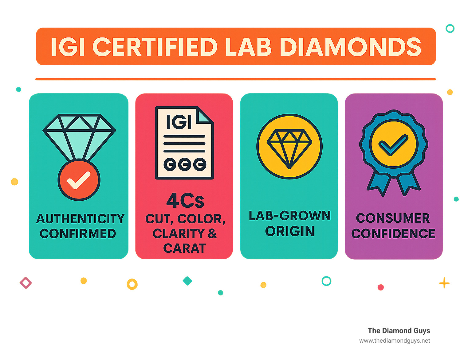 Infographic summarizing the key benefits and information provided by an IGI certification for lab-grown diamonds, including the 4Cs, origin, and assurance of authenticity - IGI certified lab diamonds infographic Infographic summarizing the key benefits and information provided by an IGI certification for lab-grown diamonds, including the 4Cs, origin, and assurance of authenticity - IGI certified lab diamonds infographic
