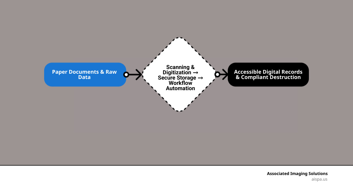 Infographic showing the core components of document management services: scanning, storage, shredding, and digital solutions with benefits like efficiency and security. - document management Philadelphia infographic flowmap_simple