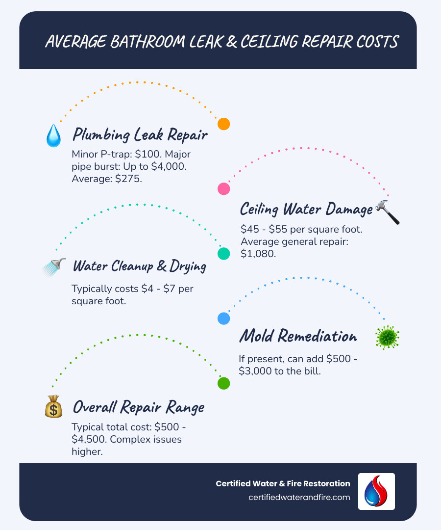 Infographic summarizing average costs for bathroom leak and ceiling repair - bathroom leaks through ceiling cost infographic infographic-line-5-steps-blues-accent_colors