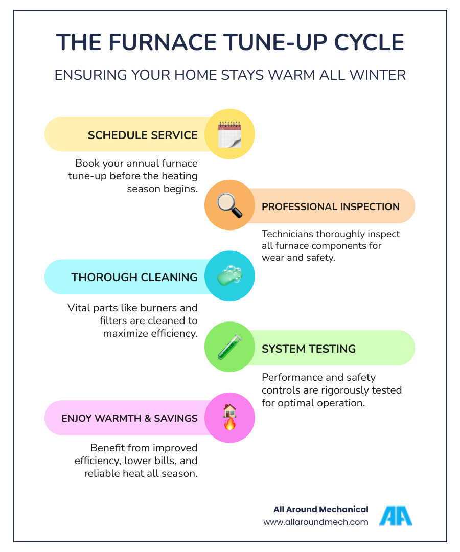 Infographic showing the furnace tune-up cycle: Schedule Maintenance, Technician Inspects and Cleans, System Performance Tested, Enjoy a Warm & Safe Winter - furnace tune up infographic infographic-line-5-steps-colors