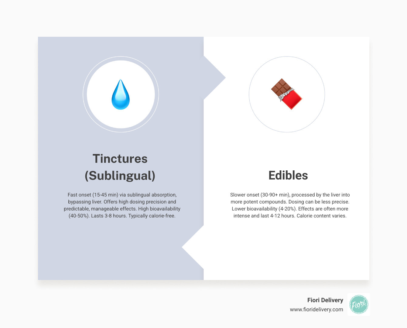 Comparison chart of cannabis tinctures and edibles properties - cannabis tincture effects infographic comparison-2-items-formal