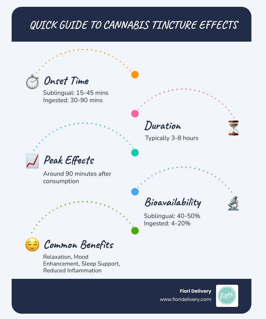 Comprehensive guide showing cannabis tincture onset times, duration, and effects comparison between sublingual and oral consumption methods - cannabis tincture effects infographic infographic-line-5-steps-blues-accent_colors