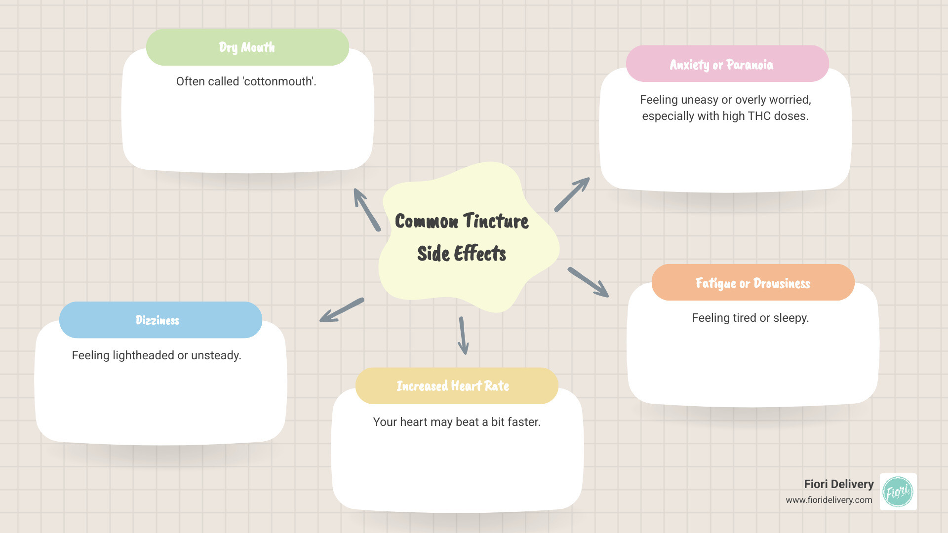 Infographic summarizing common cannabis tincture side effects including dry mouth, dizziness, increased heart rate, anxiety, red eyes, fatigue, and changes in appetite, indicating they are typically mild and temporary. - cannabis tincture side effects infographic mindmap-5-items