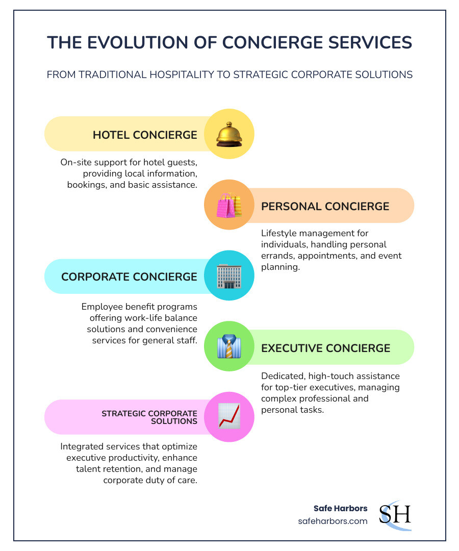 Infographic explaining the evolution of concierge services from hotel desks to comprehensive corporate solutions - Executive concierge service infographic infographic-line-5-steps-colors Infographic explaining the evolution of concierge services from hotel desks to comprehensive corporate solutions - Executive concierge service infographic infographic-line-5-steps-colors
