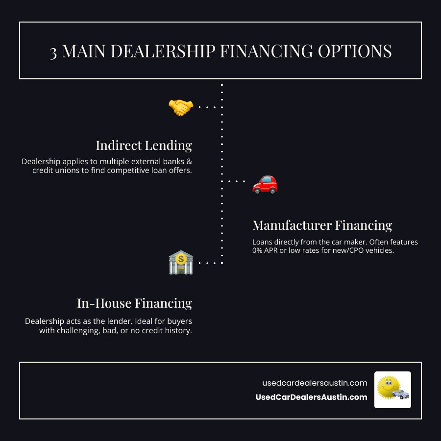 infographic explaining the 3 main types of dealership financing: Indirect Lending, Manufacturer Financing, and In-House Financing - Dealership financing options infographic infographic-line-3-steps-dark