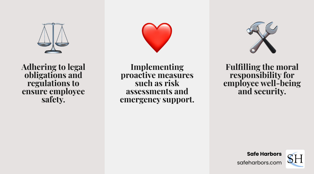 Infographic detailing the three core pillars of duty of care: Legal (adhering to laws and regulations), Ethical (moral responsibility for employee well-being), and Practical (implementing proactive measures like risk assessments and emergency support). - duty of care compliance infographic 3_facts_emoji_grey