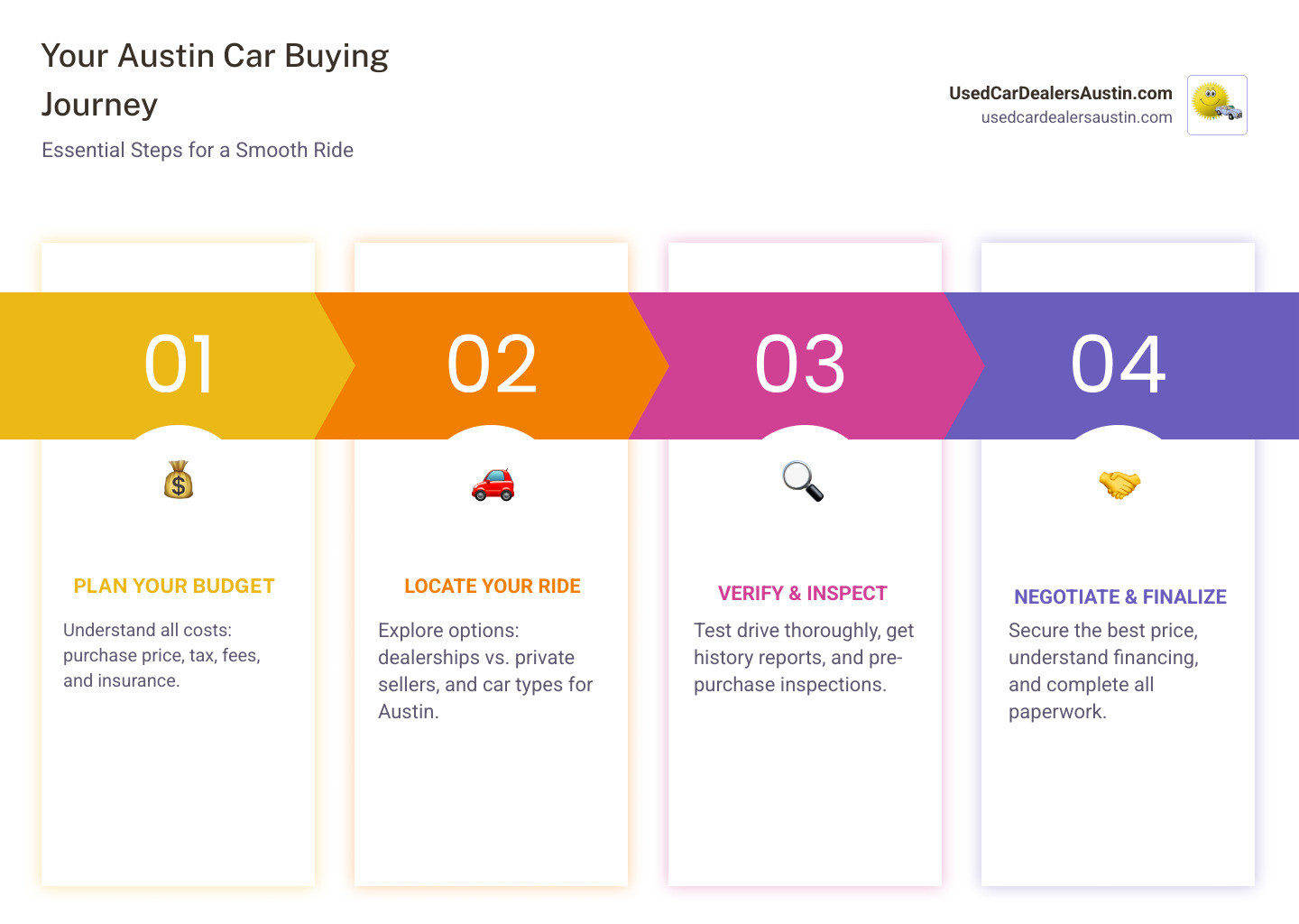 Infographic explaining the 5 key steps to buying a car in Austin - Austin car buying infographic pillar-4-steps