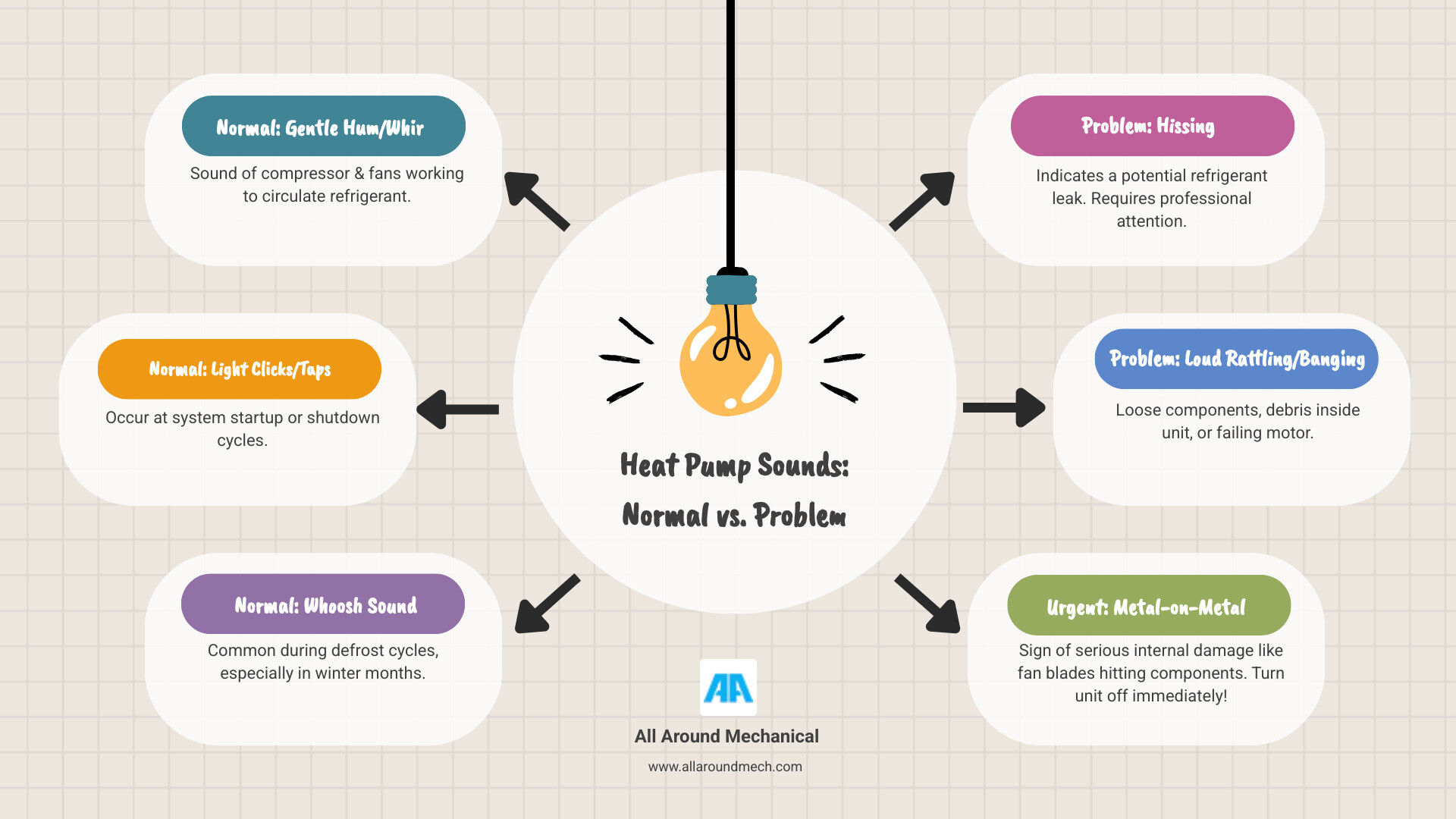 Infographic differentiating normal and problematic heat pump sounds with simple icons for each type of noise - heat pump makes noise infographic brainstorm-6-items