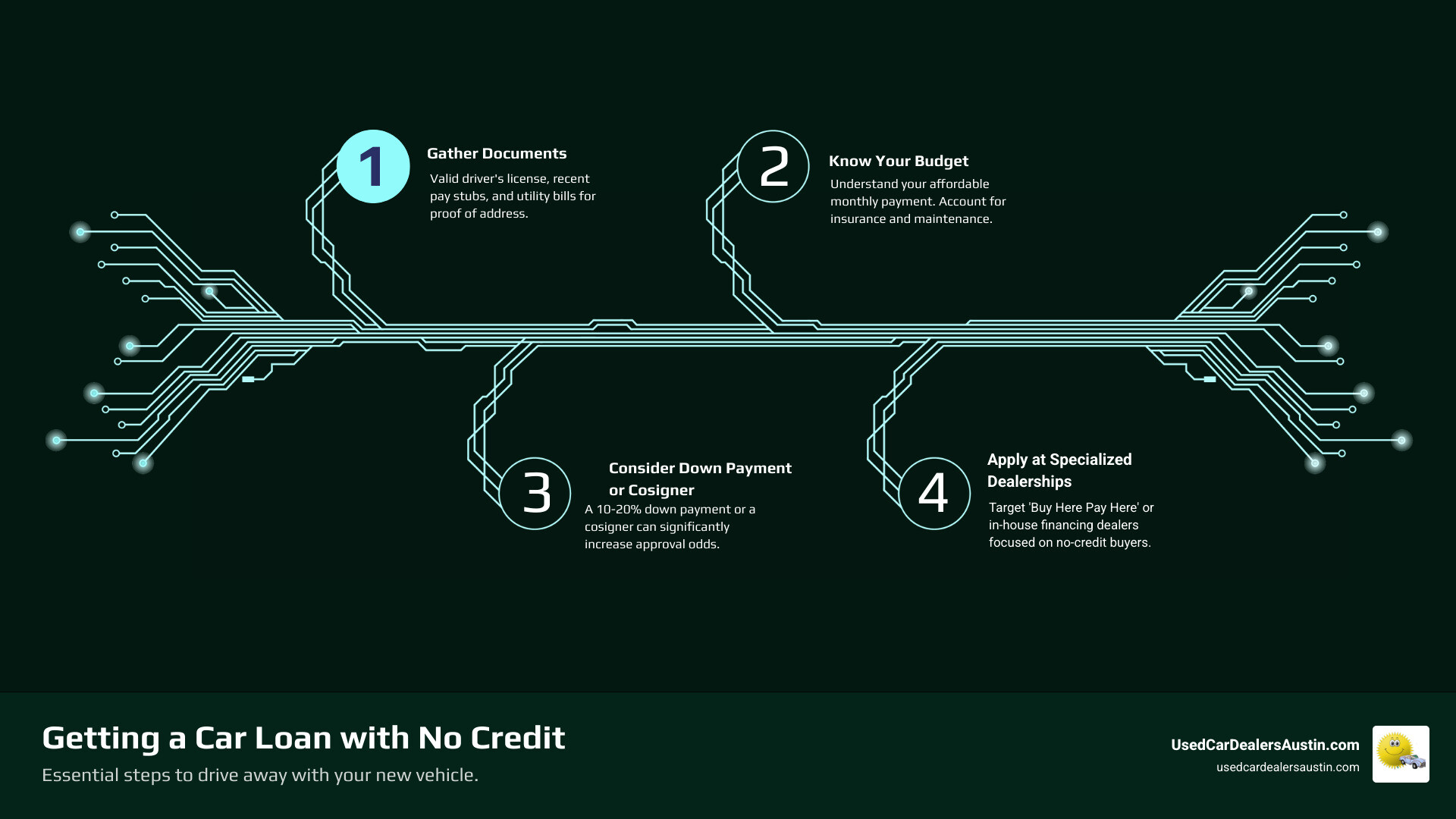 Infographic explaining 4 key steps to getting a car loan with no credit: Gather documents, know your budget, consider a down payment or cosigner, apply at specialized dealerships - no credit financing car dealerships infographic infographic-4-steps-tech