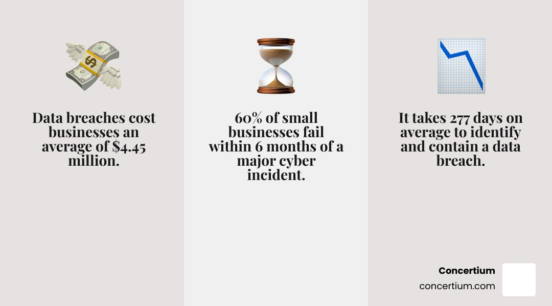 Infographic showing the rising cost of data breaches for small businesses over time, with statistics on breach costs, recovery time, and business closure rates after cyber incidents - cybersecurity monitoring Tampa infographic 3_facts_emoji_grey
