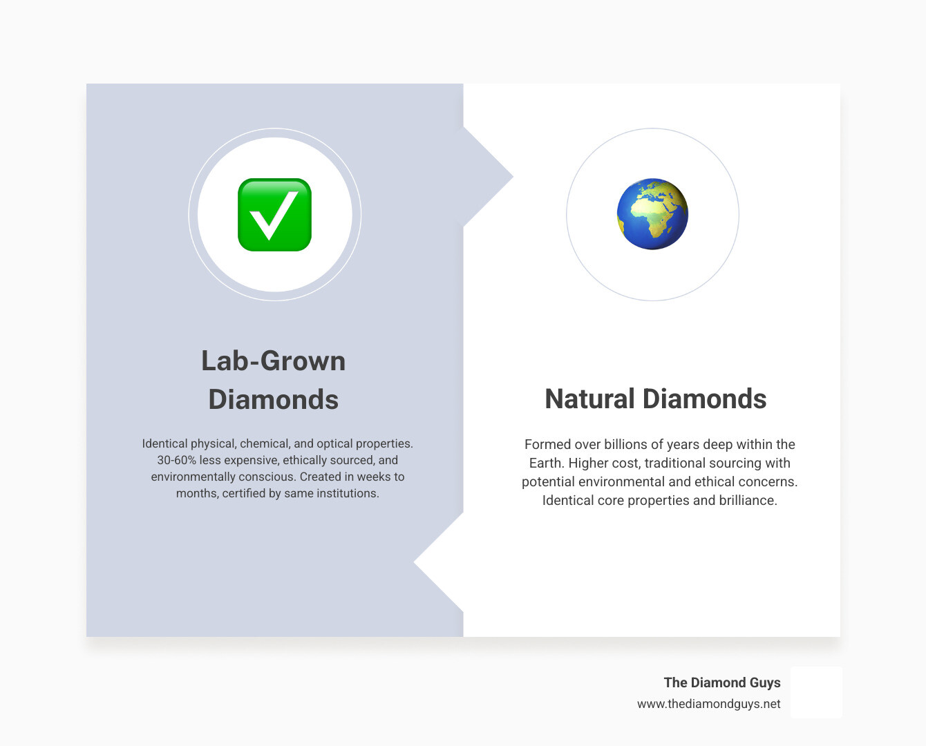 Comprehensive comparison infographic showing lab-grown vs natural diamonds side by side, highlighting identical physical properties, 30-40% cost savings, ethical sourcing benefits, environmental impact differences, and certification standards - lab grown diamonds infographic comparison-2-items-formal